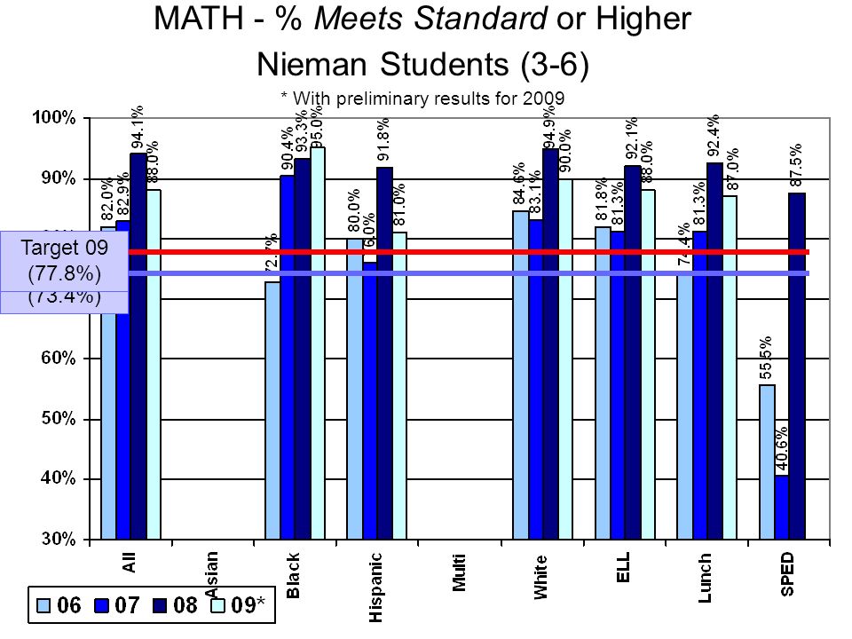 MATH - % Meets Standard or Higher Nieman Students (3-6) * With preliminary results for 2009 Target 08 (73.4%) Target 09 (77.8%)