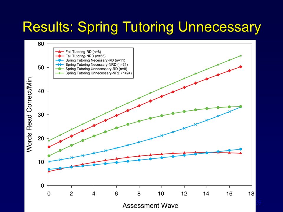 26 Results: Spring Tutoring Unnecessary