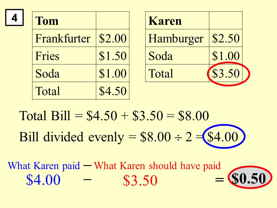 4 Total Bill = $ $3.50 = $8.00 Tom Frankfurter$2.00 Fries$1.50 Soda$1.00 Total$4.50 Karen Hamburger$2.50 Soda$1.00 Total$3.50 Bill divided evenly = $8.00  2 = $4.00 What Karen paid – What Karen should have paid $4.00 – $3.50 = $0.50