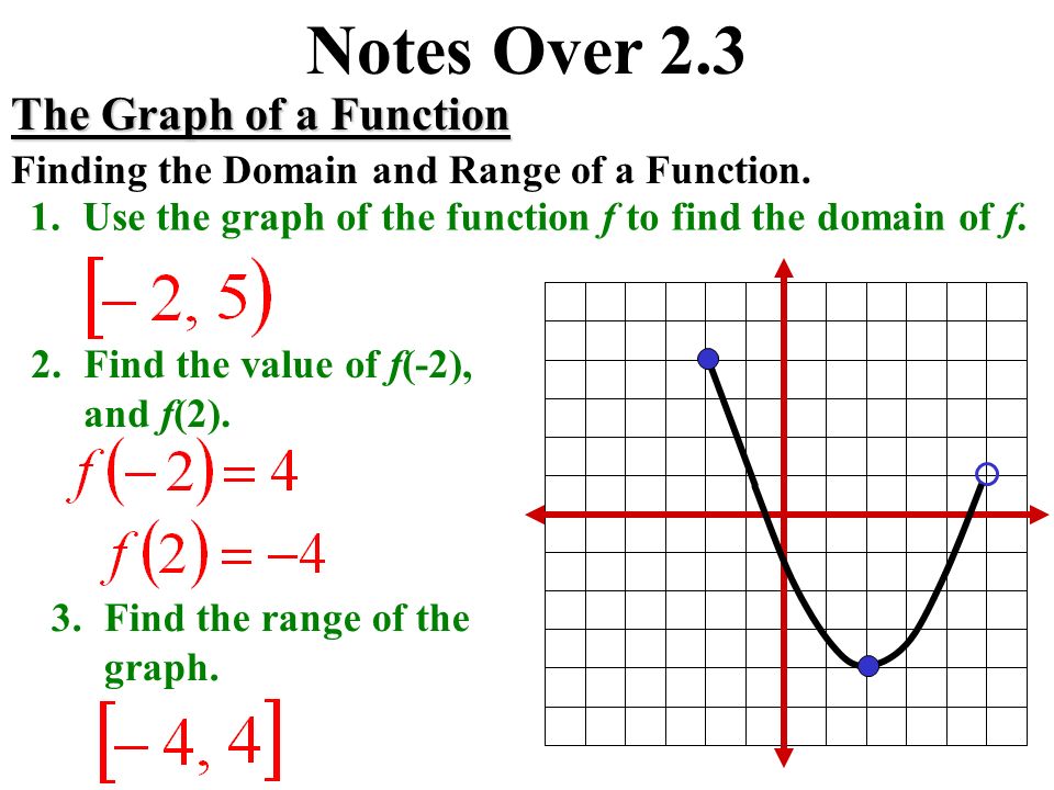 Presentation on theme: "Notes Over 2.3 The Graph of a Function Finding...