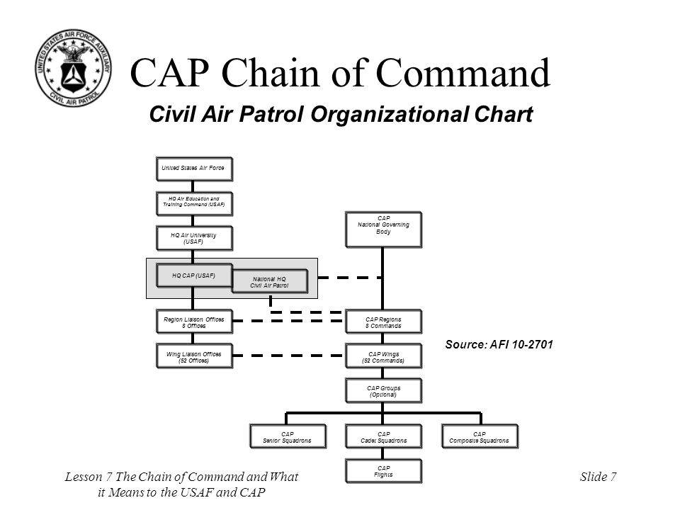 Lesson 7 The Chain of Command and What it Means to the USAF and CAP Slide 1  USAF and CAP Chain of Command. - ppt download