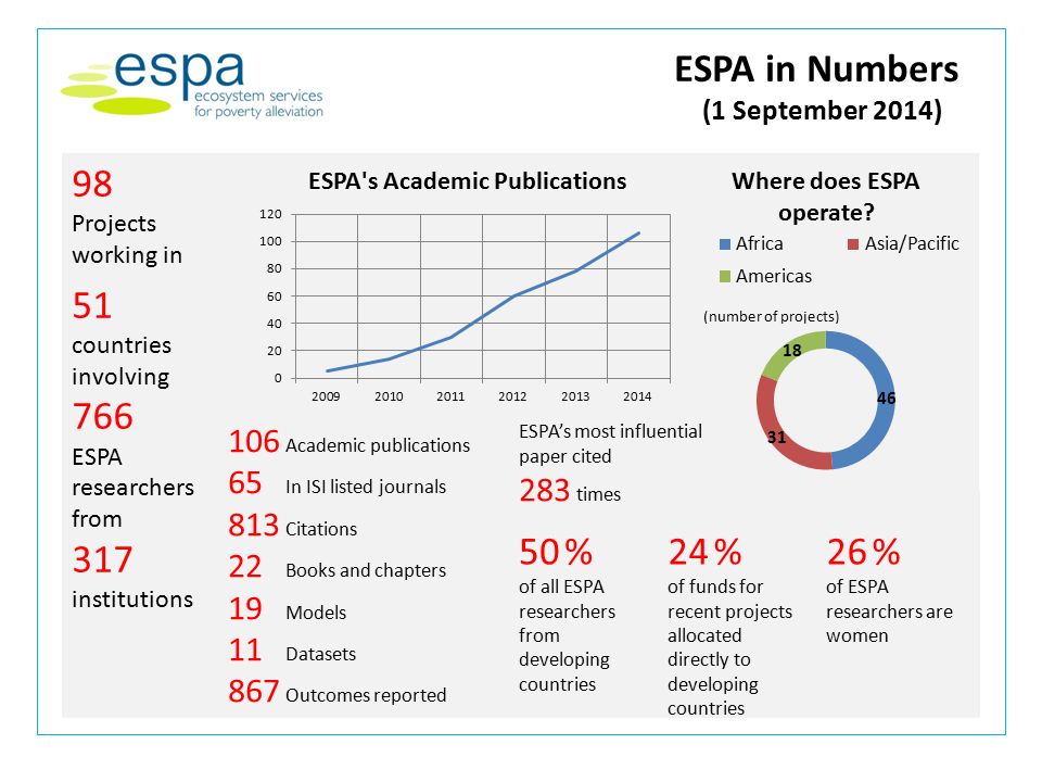 ESPA in Numbers (1 September 2014) 98 Projects working in 51 countries involving 766 ESPA researchers from 317 institutions 50 % of all ESPA researchers from developing countries 24 % of funds for recent projects allocated directly to developing countries 106 Academic publications 65 In ISI listed journals 813 Citations 22 Books and chapters 19 Models 11 Datasets 867 Outcomes reported ESPA’s most influential paper cited 283 times 26 % of ESPA researchers are women