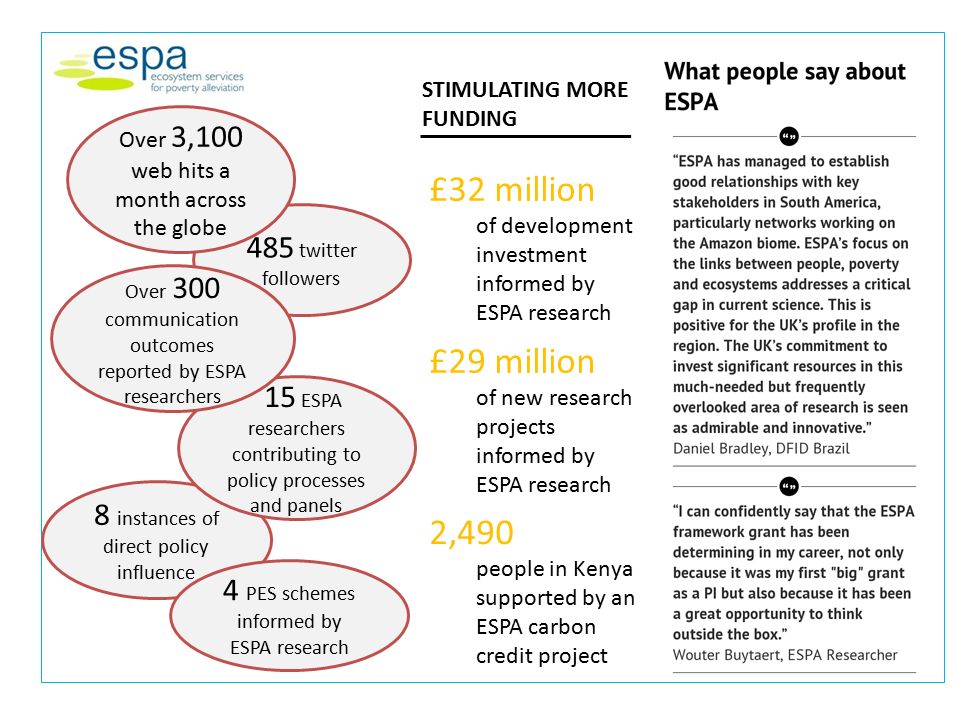 485 twitter followers Over 3,100 web hits a month across the globe 8 instances of direct policy influence 15 ESPA researchers contributing to policy processes and panels Over 300 communication outcomes reported by ESPA researchers 4 PES schemes informed by ESPA research STIMULATING MORE FUNDING £32 million of development investment informed by ESPA research £29 million of new research projects informed by ESPA research 2,490 people in Kenya supported by an ESPA carbon credit project