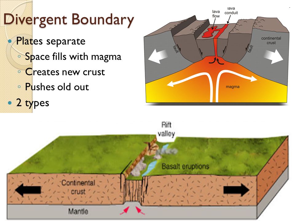 divergent boundary examples