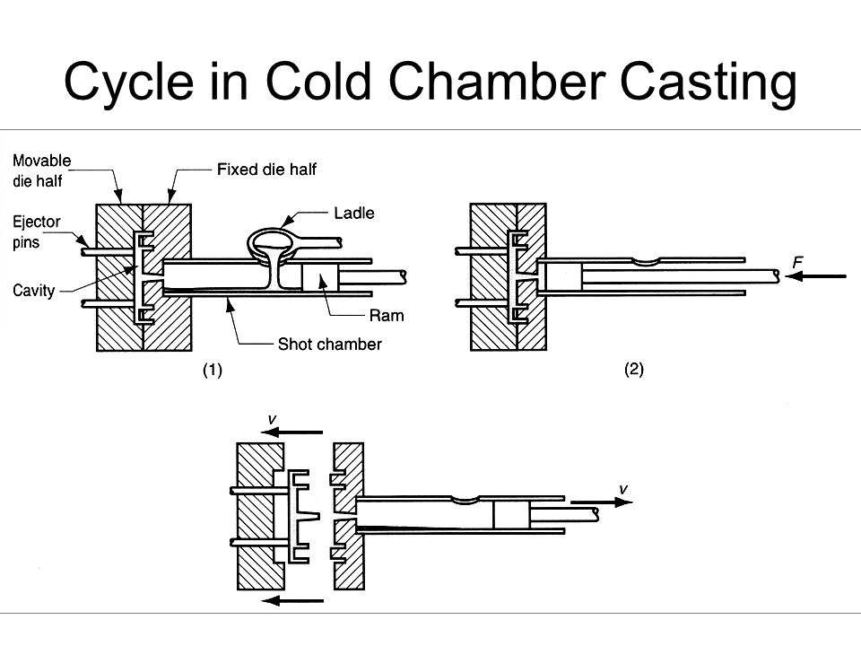 Cycle in Cold Chamber Casting