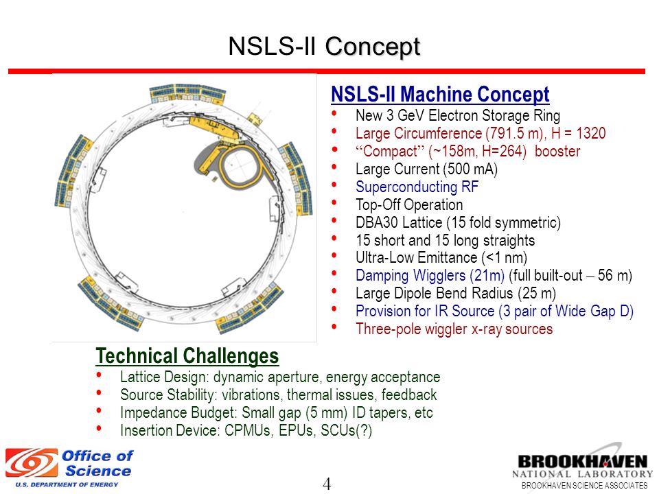 4 BROOKHAVEN SCIENCE ASSOCIATES Concept NSLS-II Concept NSLS-II Machine Concept New 3 GeV Electron Storage Ring Large Circumference (791.5 m), H = 1320 Compact (~158m, H=264) booster Large Current (500 mA) Superconducting RF Top-Off Operation DBA30 Lattice (15 fold symmetric) 15 short and 15 long straights Ultra-Low Emittance (<1 nm) Damping Wigglers (21m) (full built-out – 56 m) Large Dipole Bend Radius (25 m) Provision for IR Source (3 pair of Wide Gap D) Three-pole wiggler x-ray sources Technical Challenges Lattice Design: dynamic aperture, energy acceptance Source Stability: vibrations, thermal issues, feedback Impedance Budget: Small gap (5 mm) ID tapers, etc Insertion Device: CPMUs, EPUs, SCUs( )