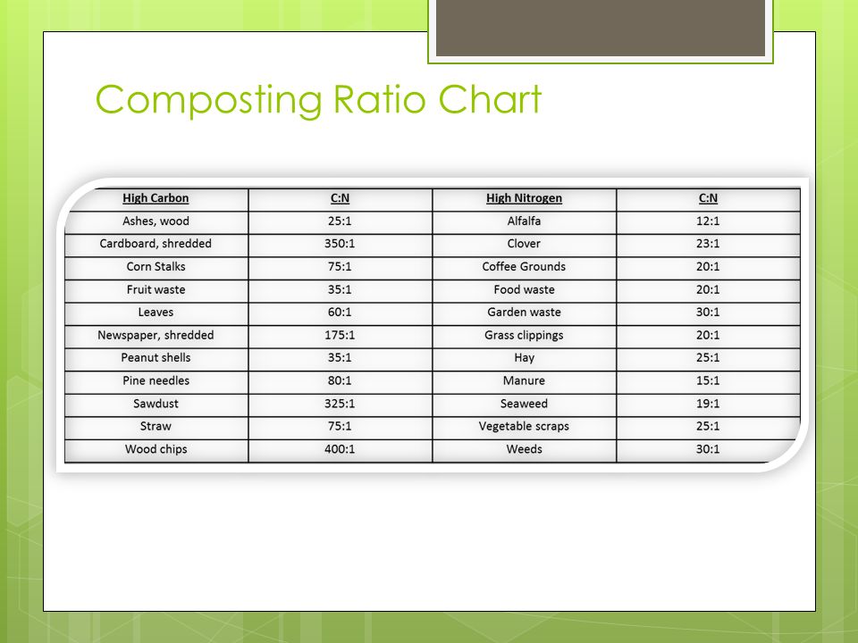 Compost Ratio Chart