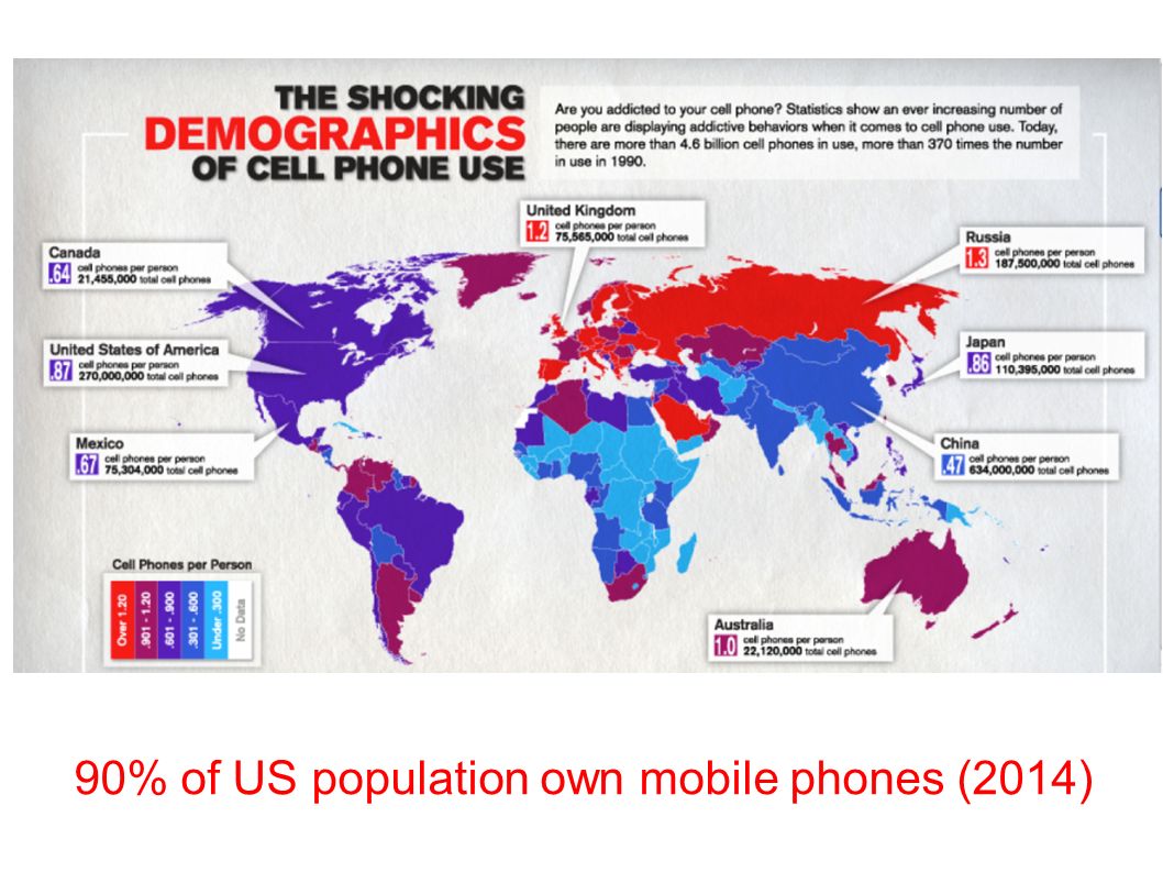 Пользователи мобильной связи