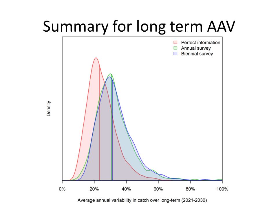 Summary for long term AAV