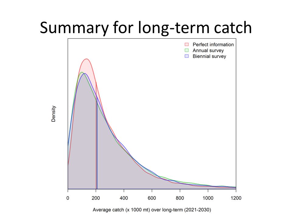 Summary for long-term catch