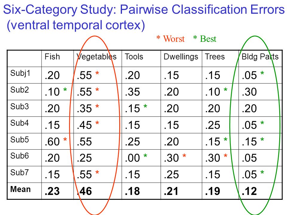 Six-Category Study: Pairwise Classification Errors (ventral temporal cortex) FishVegetablesToolsDwellingsTreesBldg Parts Subj * * Sub2.10 *.55 * *.30 Sub *.15 *.20 Sub * * Sub5.60 * * Sub *.30 *.05 Sub * * Mean * Worst * Best