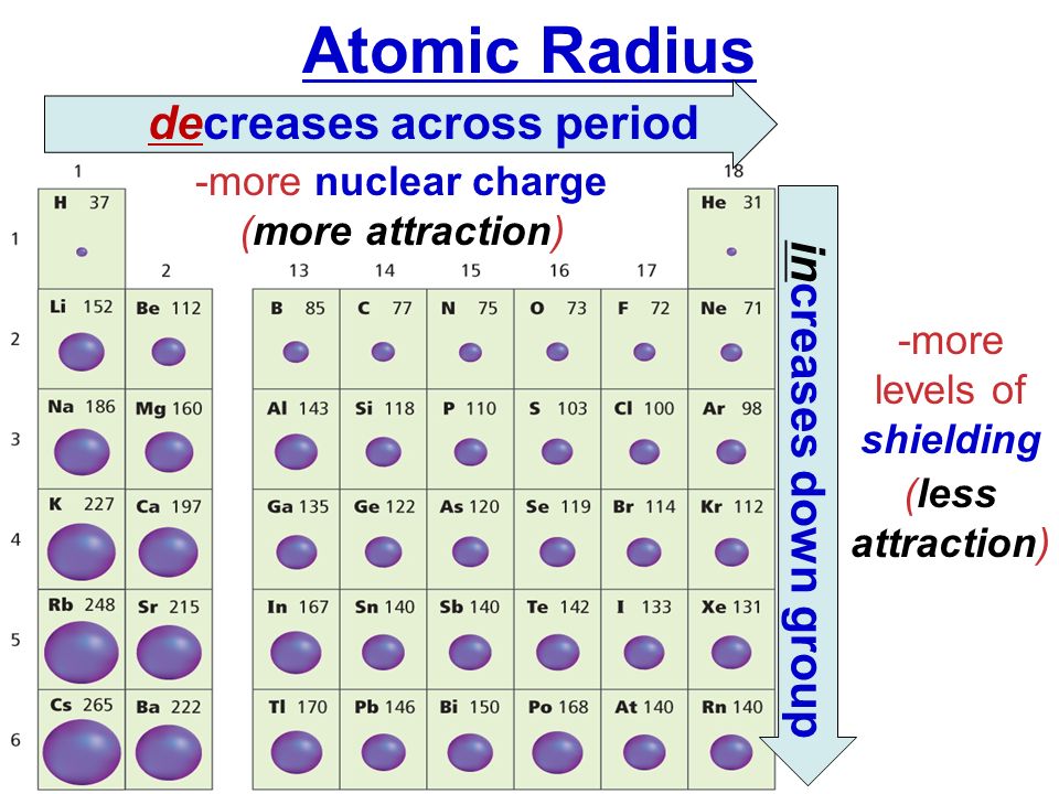Максимальный радиус атома. Atomic Radius. Радиус атома in. Ion Radius.