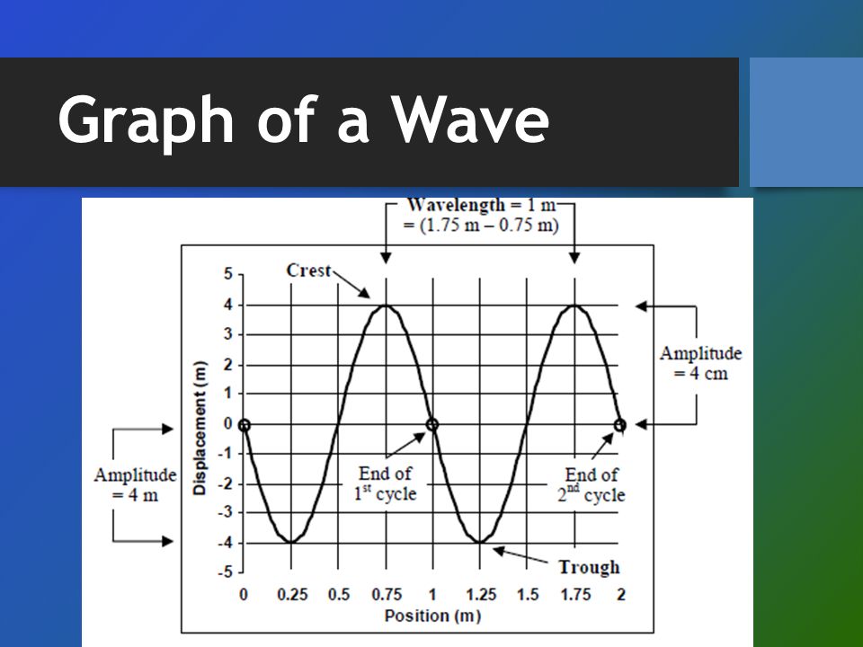 Graph of a Wave