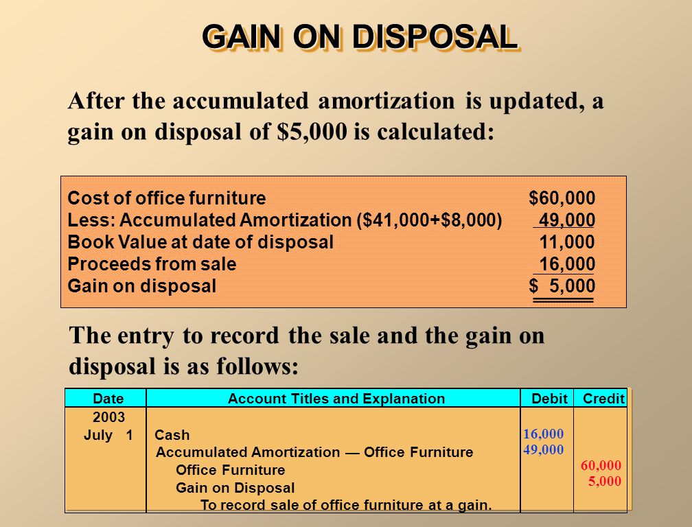DateAccount Titles and ExplanationDebitCredit 2003 July 1Cash Accumulated Amortization — Office Furniture Office Furniture Gain on Disposal To record sale of office furniture at a gain.