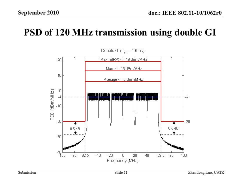 doc.: IEEE /1062r0 Submission Zhendong Luo, CATR September 2010 PSD of 120 MHz transmission using double GI Slide 11