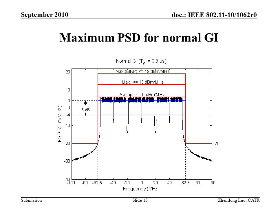 doc.: IEEE /1062r0 Submission Zhendong Luo, CATR September 2010 Maximum PSD for normal GI Slide 13