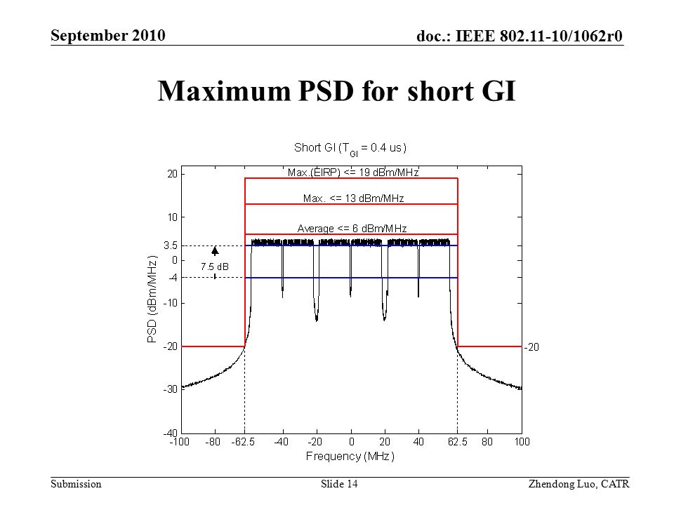 doc.: IEEE /1062r0 Submission Zhendong Luo, CATR September 2010 Maximum PSD for short GI Slide 14