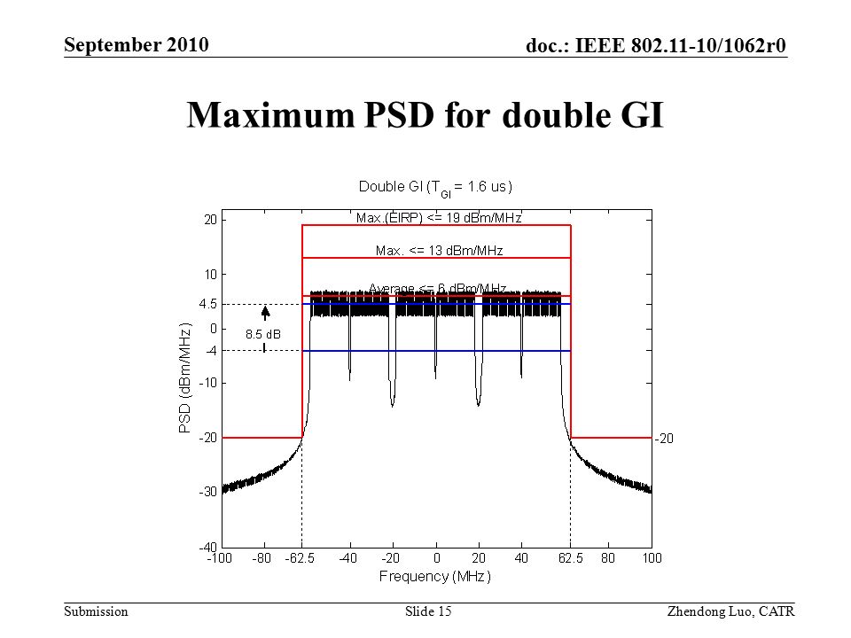 doc.: IEEE /1062r0 Submission Zhendong Luo, CATR September 2010 Maximum PSD for double GI Slide 15
