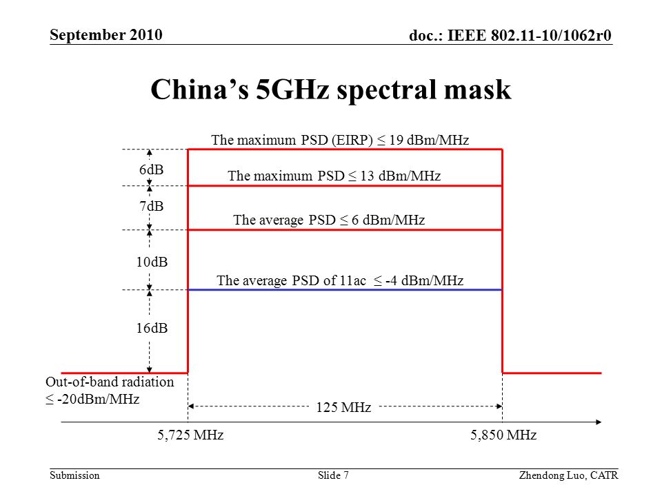 doc.: IEEE /1062r0 Submission Zhendong Luo, CATR September 2010 China’s 5GHz spectral mask Slide MHz The average PSD ≤ 6 dBm/MHz The maximum PSD ≤ 13 dBm/MHz Out-of-band radiation ≤ -20dBm/MHz 5,725 MHz5,850 MHz The average PSD of 11ac ≤ -4 dBm/MHz 16dB 10dB 7dB The maximum PSD (EIRP) ≤ 19 dBm/MHz 6dB
