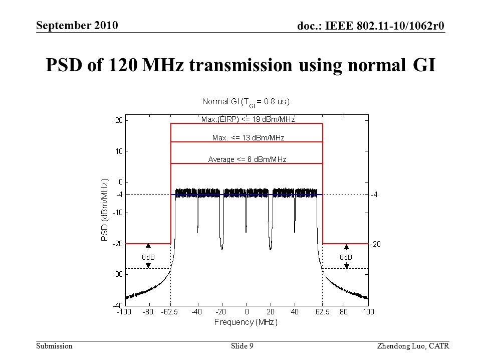 doc.: IEEE /1062r0 Submission Zhendong Luo, CATR September 2010 PSD of 120 MHz transmission using normal GI Slide 9