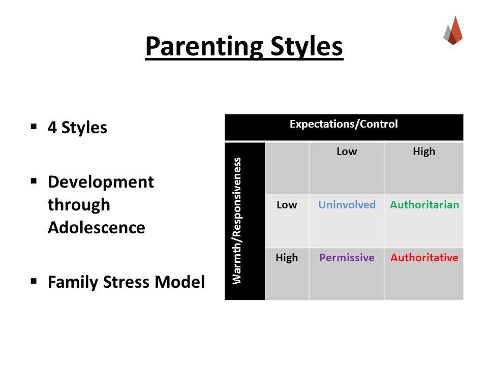 Parenting Styles  4 Styles  Development through Adolescence  Family Stress Model Expectations/Control Warmth/Responsiveness LowHigh LowUninvolvedAuthoritarian HighPermissiveAuthoritative