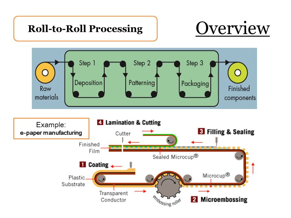 Roll-to-Roll Fabrication Technology for Organic Semiconductors Jae Young  Choi Nov. 13, ppt download