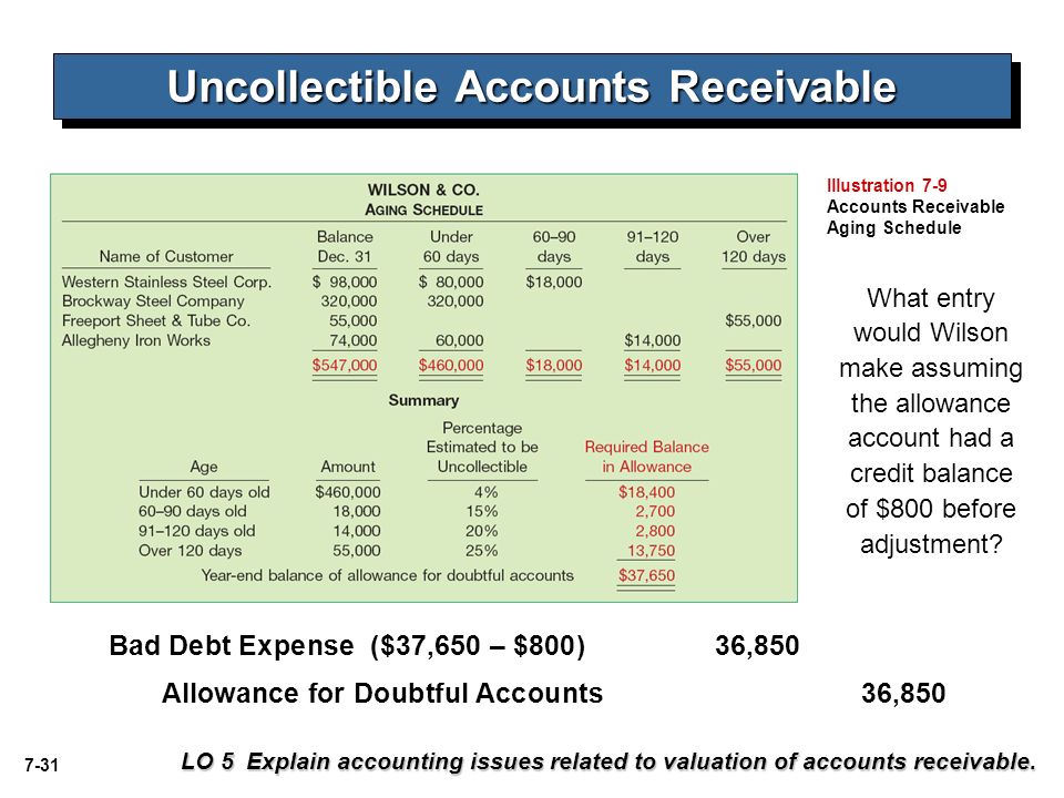 7 1 accounts receivable lo 3 define receivables and identify the account receivable schedule