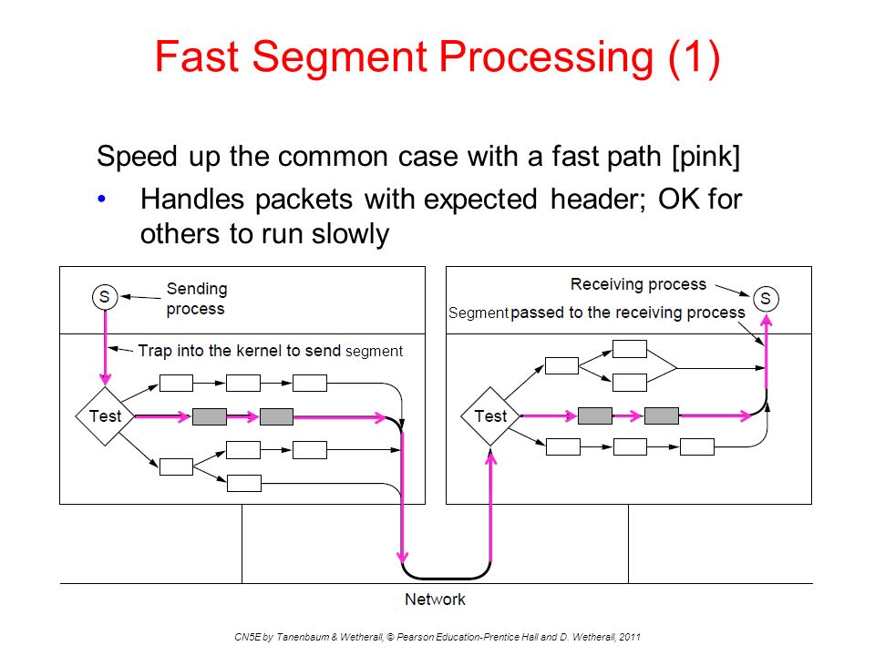 Fast Segment Processing (1) CN5E by Tanenbaum & Wetherall, © Pearson Education-Prentice Hall and D.