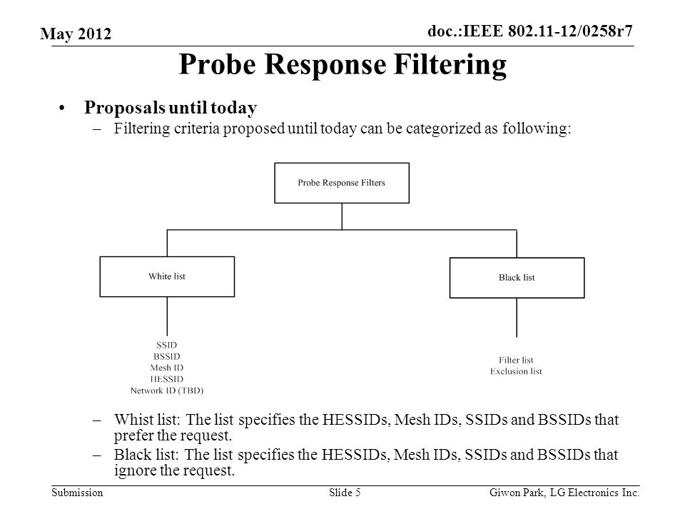 doc.:IEEE /0258r7 Submission May 2012 Probe Response Filtering Proposals until today –Filtering criteria proposed until today can be categorized as following: –Whist list: The list specifies the HESSIDs, Mesh IDs, SSIDs and BSSIDs that prefer the request.