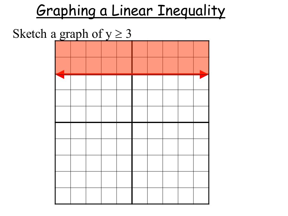 Graphing Linear Inequalities In Two Variables Swbat Graph A
