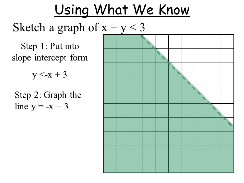 Graphing Linear Inequalities In Two Variables Swbat Graph A Linear Inequality In Two Variables Swbat Model A Real Life Situation With A Linear Inequality Ppt Download
