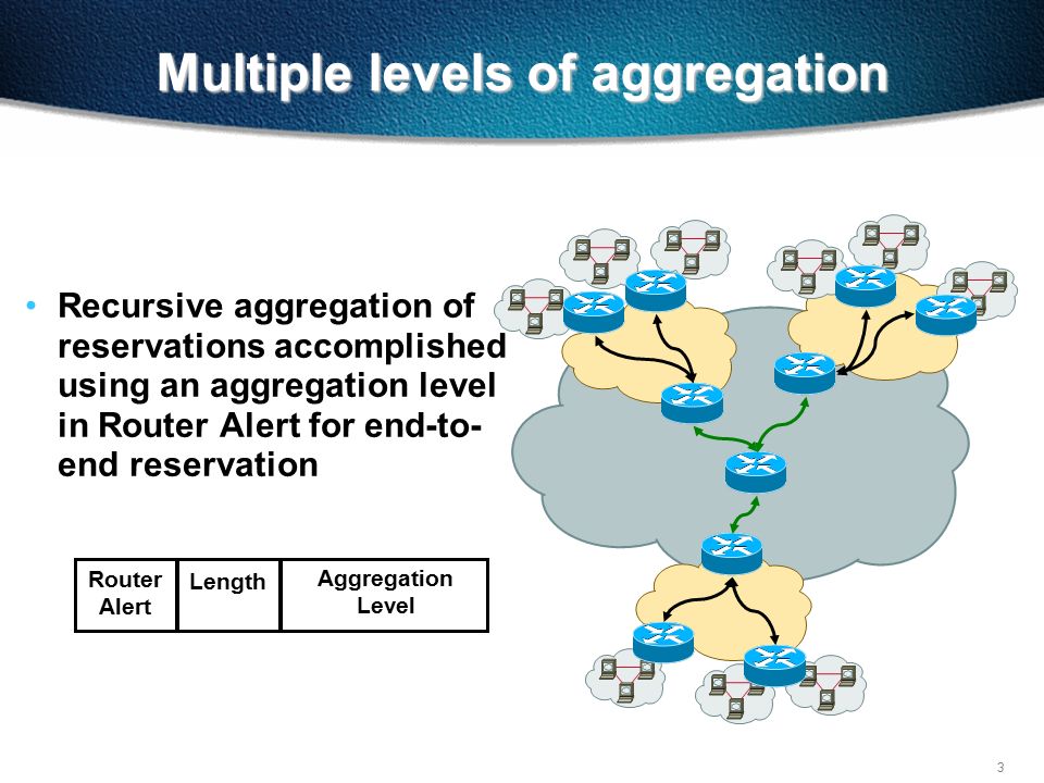 3 Multiple levels of aggregation Recursive aggregation of reservations accomplished using an aggregation level in Router Alert for end-to- end reservation Router Alert Length Aggregation Level