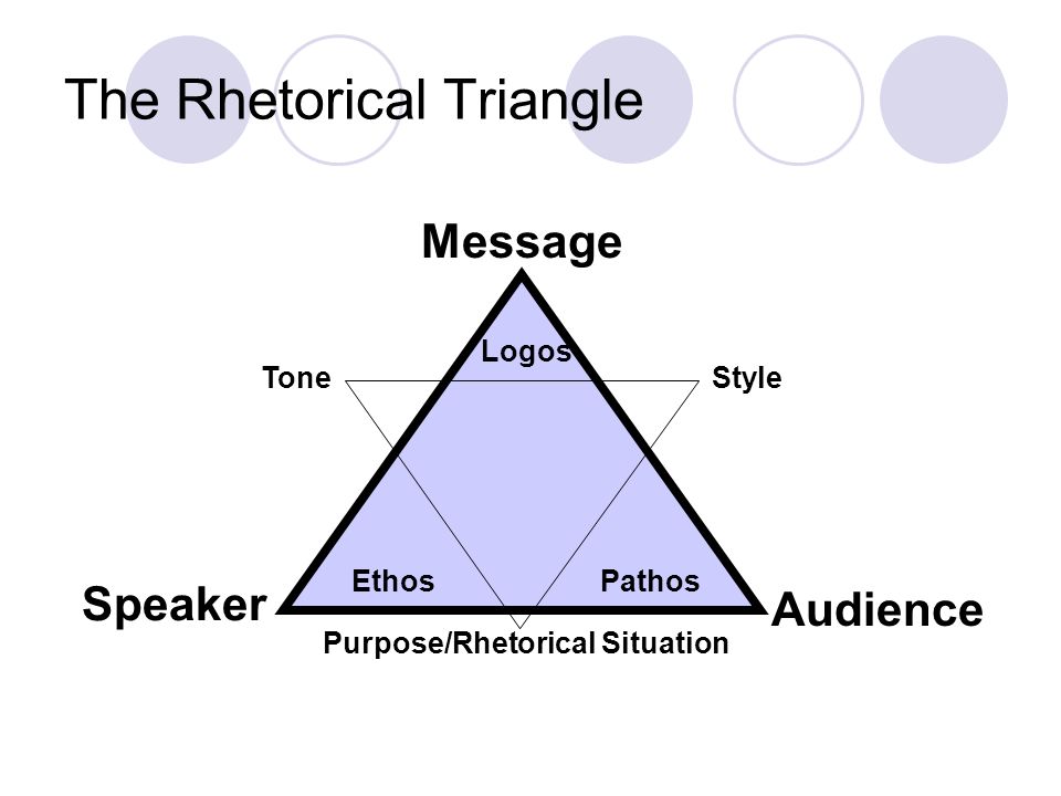 message tonestyle speaker purpose rhetorical situation audience rhetorical situation