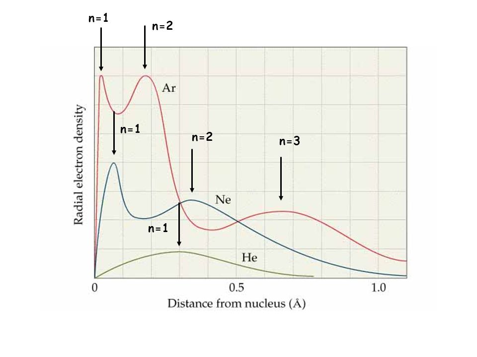 N 1 N 2 N 3 Mg Z 12 Radii Ne 0 69 A Na 1 54 A Mg 1 30 A Ppt Download