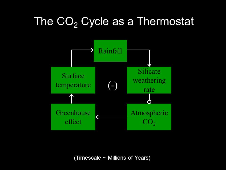 The CO 2 Cycle as a Thermostat (-) Surface temperature Rainfall Silicate weathering rate Atmospheric CO 2 Greenhouse effect (Timescale ~ Millions of Years)