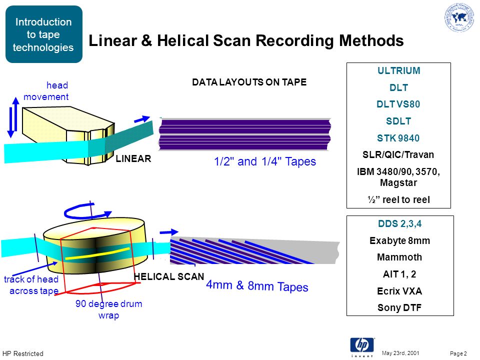 Introduction to tape technologies HP Restricted May 23rd, 2001 Page 2 4mm &  8mm Tapes Linear & Helical Scan Recording Methods head movement LINEAR  track. - ppt download