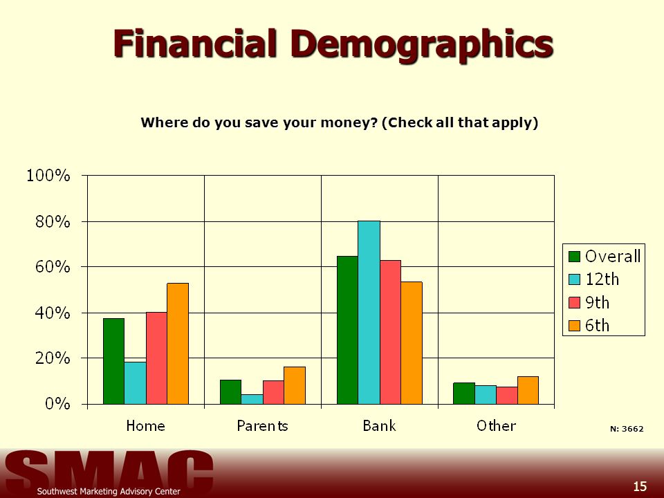 15 Financial Demographics Where do you save your money (Check all that apply) N: 3662