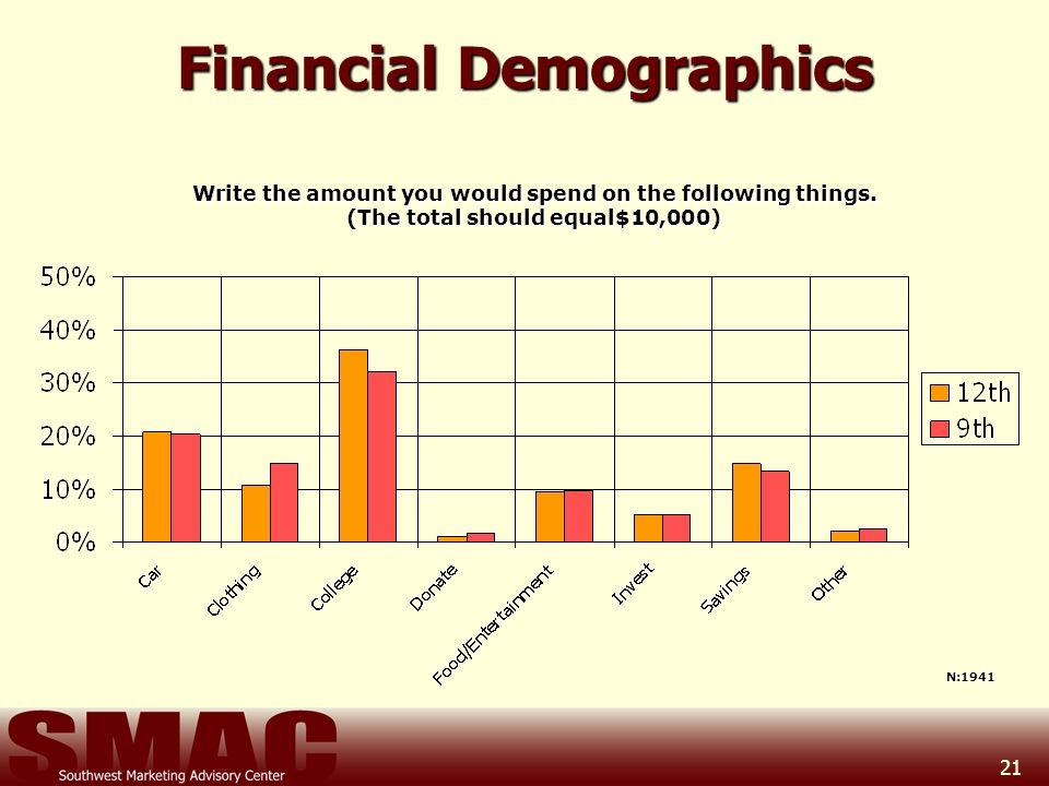 21 Financial Demographics Write the amount you would spend on the following things.