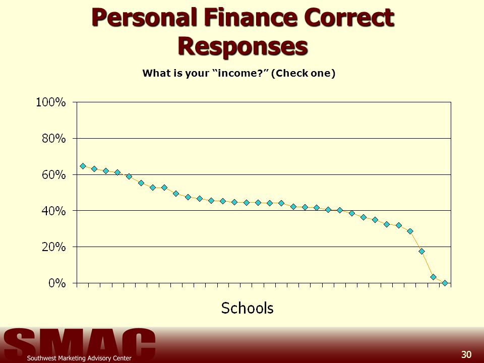 30 Personal Finance Correct Responses What is your income (Check one)