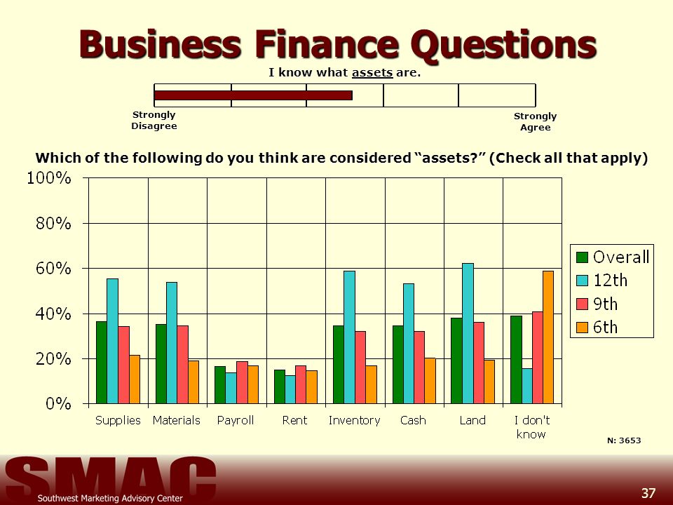 37 Business Finance Questions Which of the following do you think are considered assets (Check all that apply) N: 3653 Strongly Disagree Strongly Agree I know what assets are.