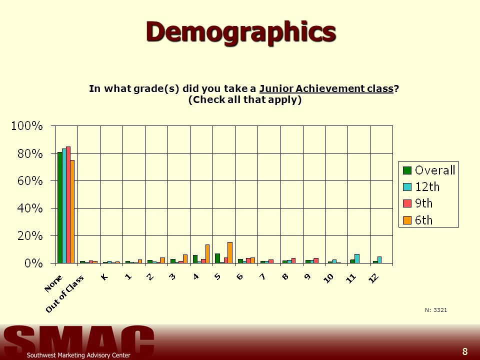 8Demographics In what grade(s) did you take a Junior Achievement class.