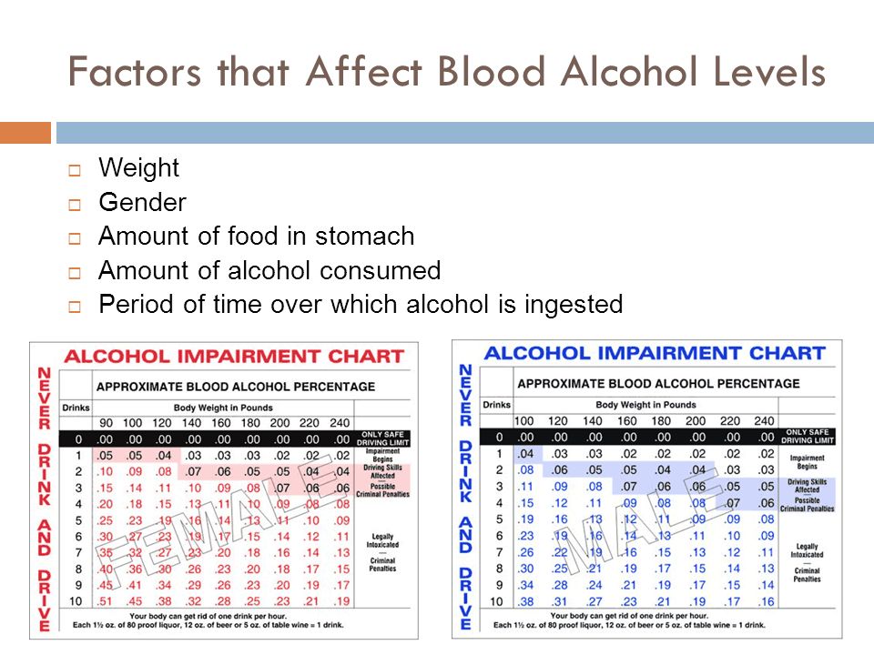 Bac Level Chart Over Time