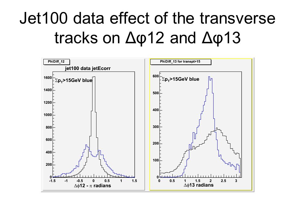 Jet100 data effect of the transverse tracks on Δφ12 and Δφ13