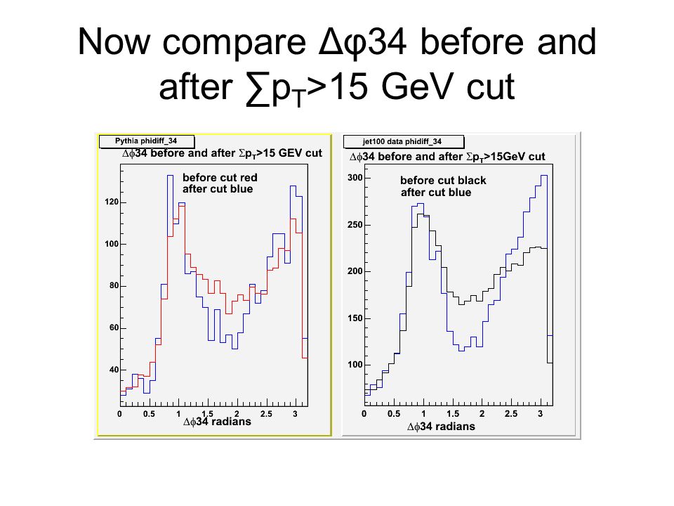 Now compare Δφ34 before and after ∑p T >15 GeV cut