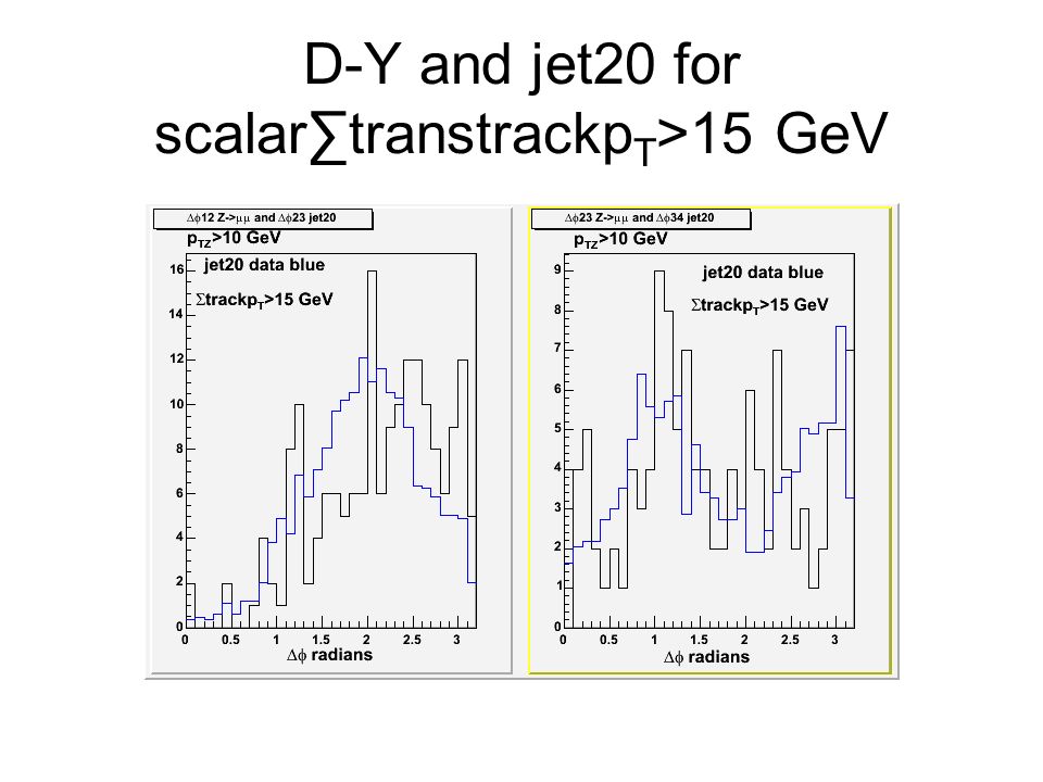 D-Y and jet20 for scalar∑transtrackp T >15 GeV