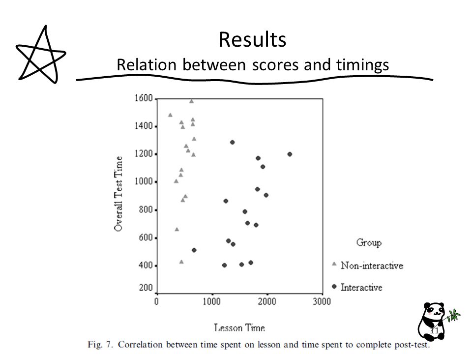 Results Relation between scores and timings 11