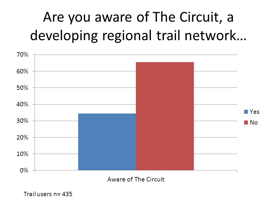 Are you aware of The Circuit, a developing regional trail network… Trail users n= 435