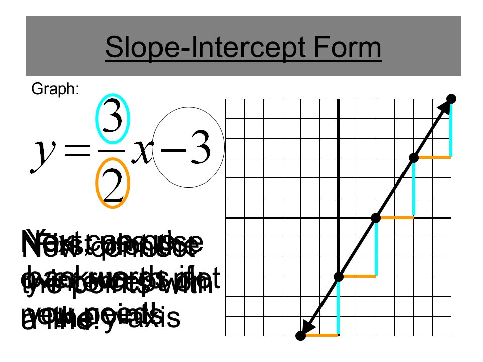 Slope-Intercept Form First plot the y-intercept on the y-axis Next, use rise over run to plot new points Now connect the points with a line.