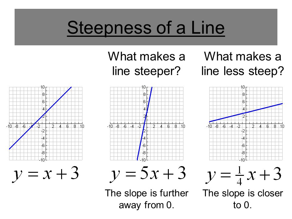 Steepness of a Line What makes a line steeper. The slope is further away from 0.