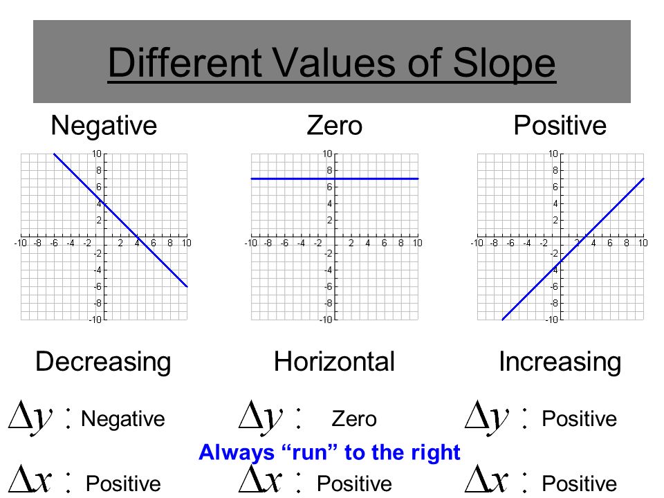 Different Values of Slope NegativeZeroPositive DecreasingHorizontalIncreasing Negative Positive Zero Positive Always run to the right